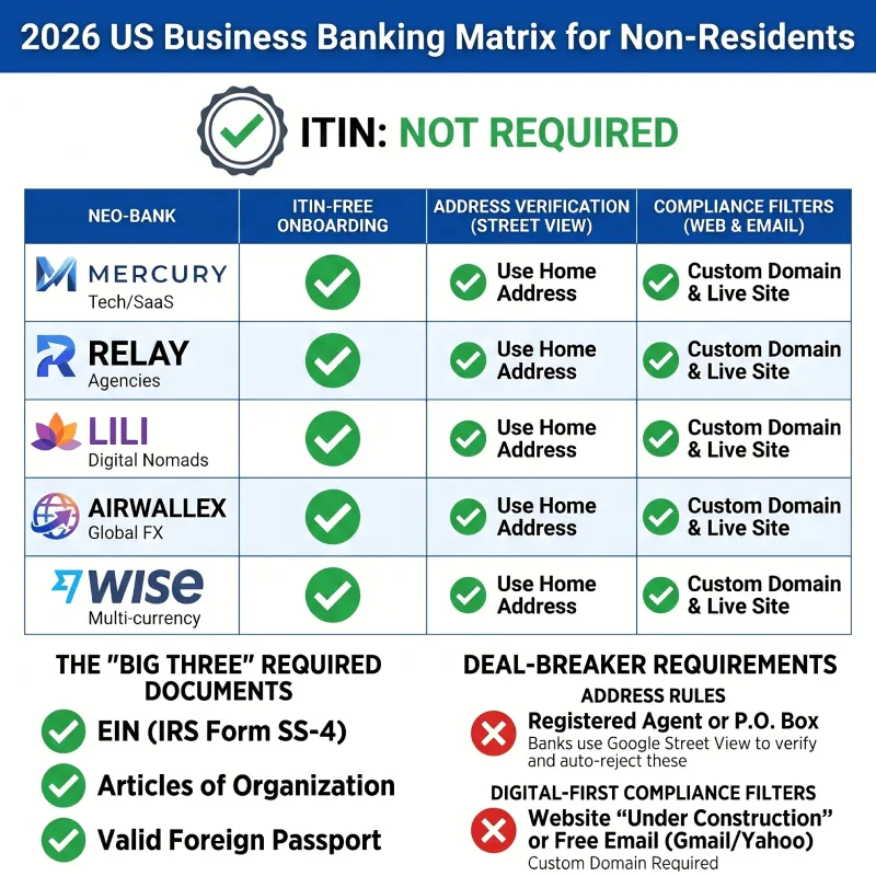 Comparison matrix of Mercury, Relay, Lili, and Slash highlighting prohibited countries and industry restrictions for LLC owners.